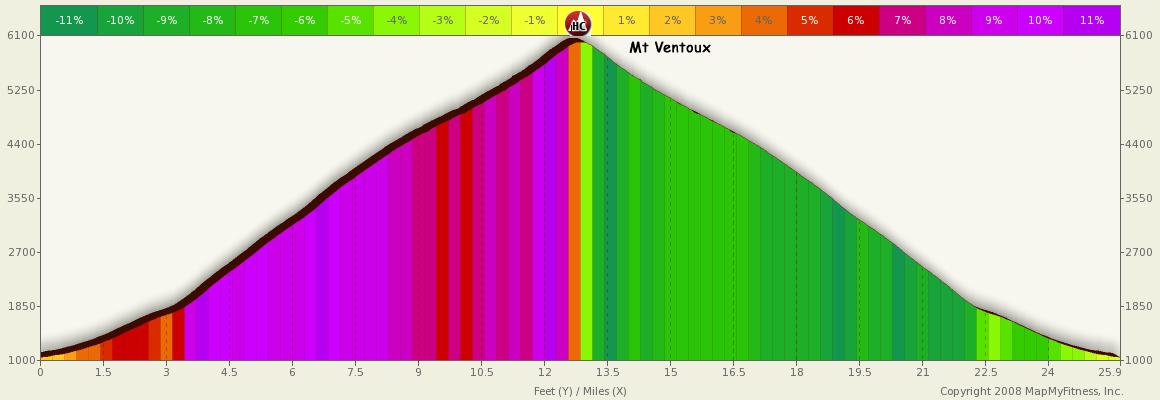 Mt Ventoux Ride Altimetry